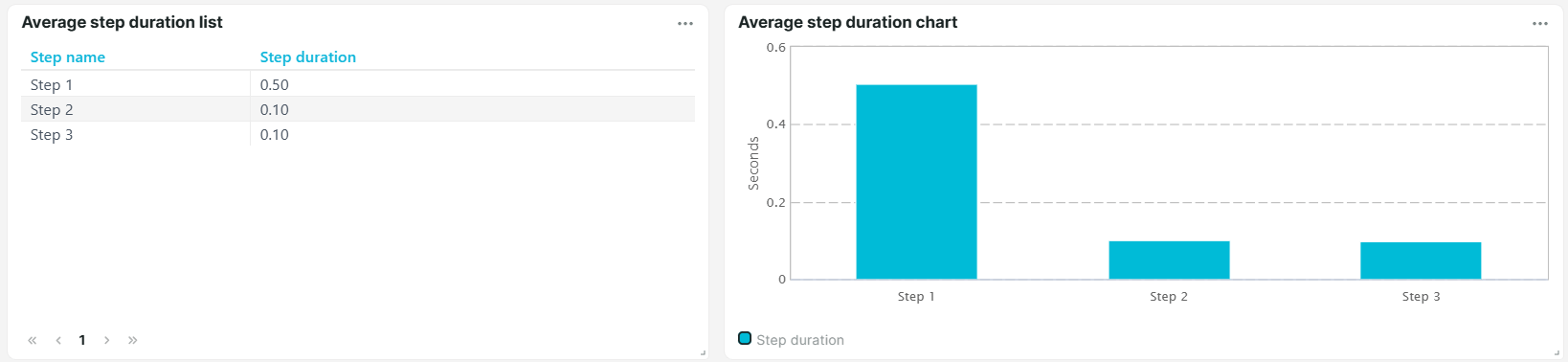 Screenshot Kachel Diagramm über durchschnittliche Schrittdauer