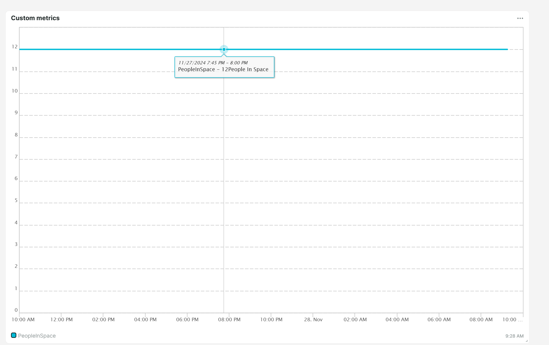 Benutzerdefiniertes Metrikdiagramm