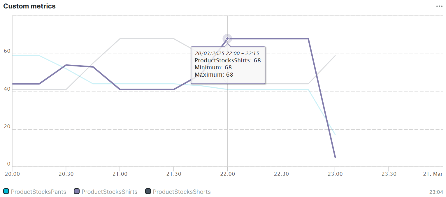 Benutzerdefinierte Metrikvariable