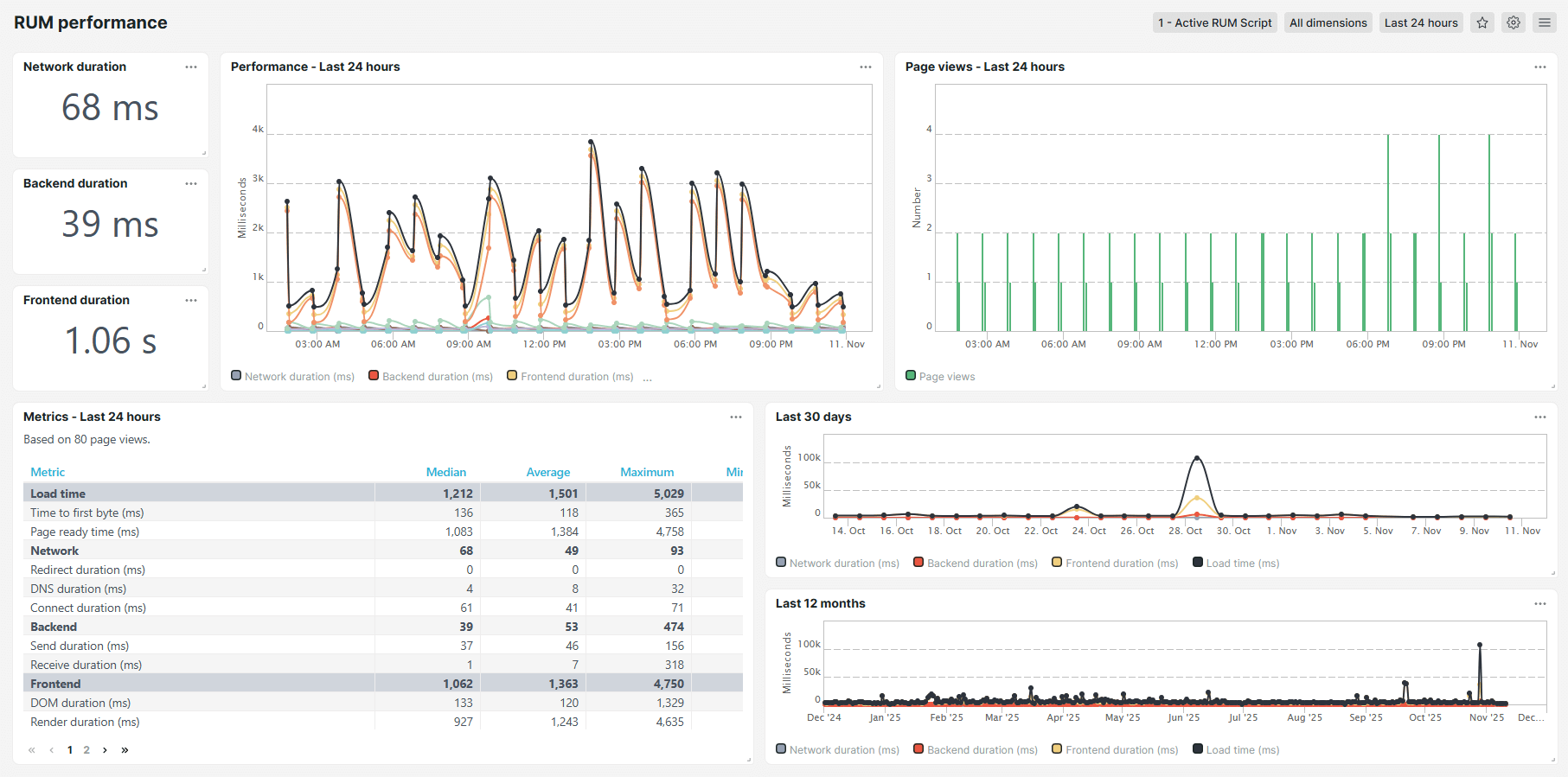 RUM Performance-Dashboard