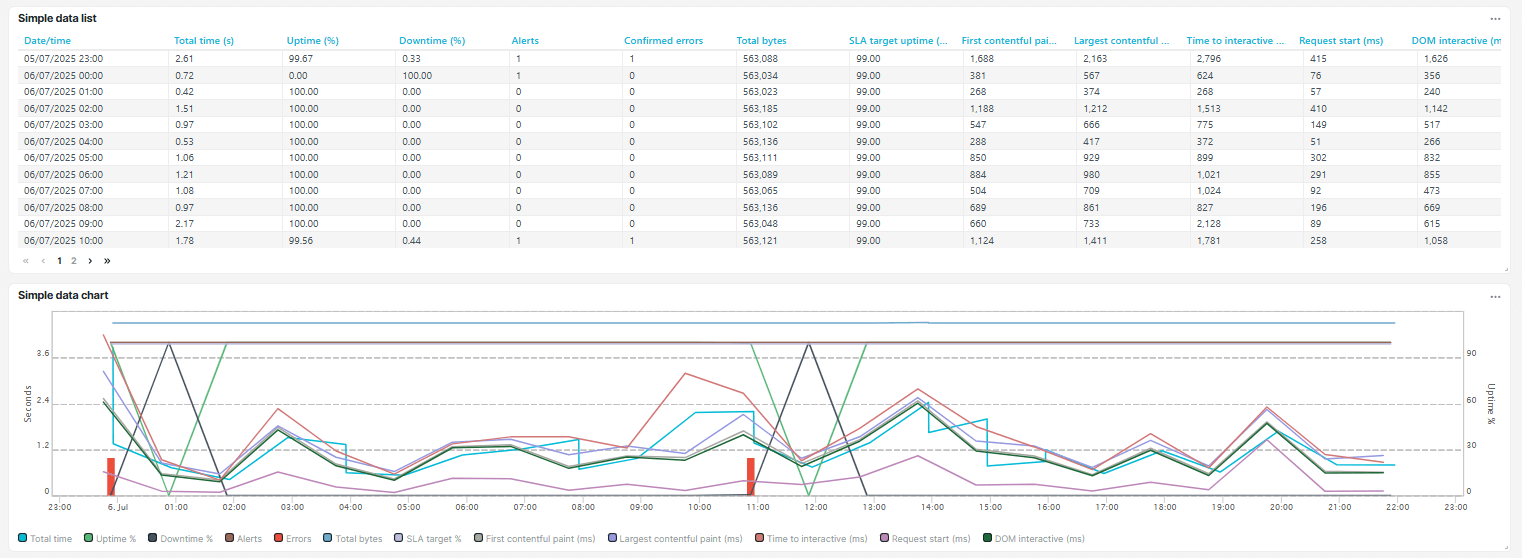 Kachel Einfache Datenliste und Diagramm