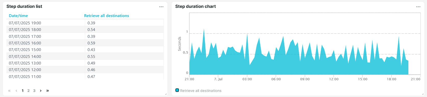 Kachel Schrittdauer Liste und Diagramm