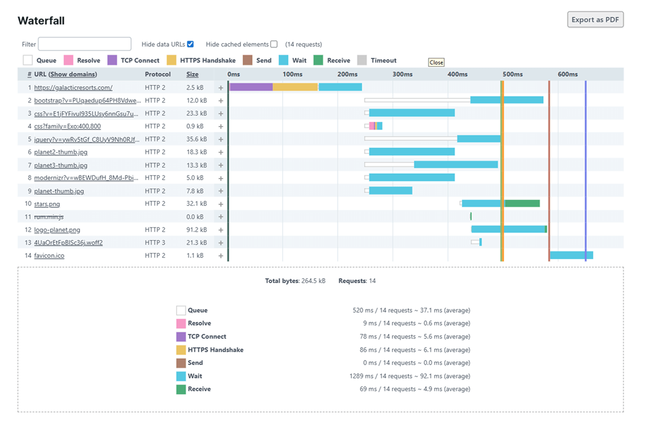 Prüfobjektergebnisse Wasserfalldiagramm